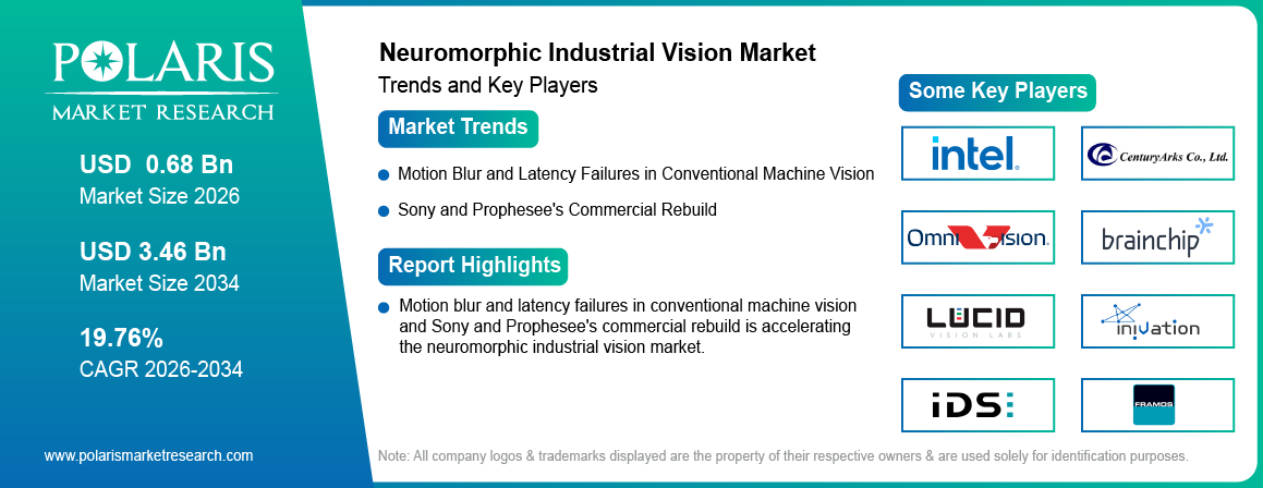 Neuromorphic Industrial Vision Market trends, growth drivers and leading industry players.
