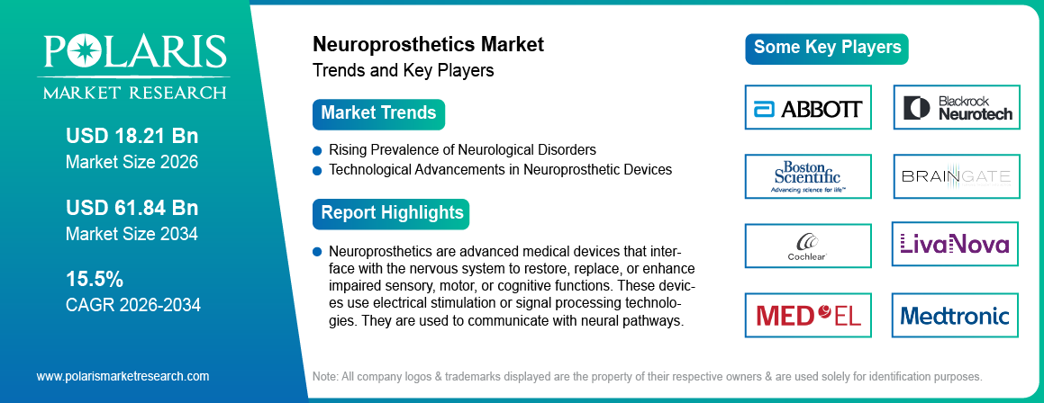 Neuroprosthetics Market Size Worth USD 61.84 Billion by 2034 | CAGR: 15.5%