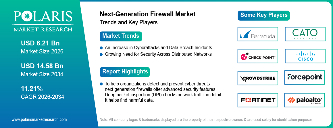 Next-generation Firewall Market Size Worth USD 14.58 Billion by 2034 | CAGR: 11.21%