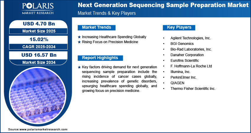 Next Generation Sequencing Sample Preparation Market Size Worth USD 16.57 Billion by 2034 | CAGR: 15.02%