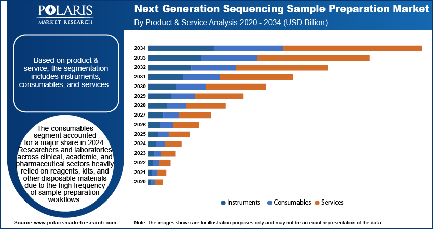 Next generation Sequencing Sample Preparation Mask Market By Product & Service Analysis 2020 - 2034 (USD Billion)