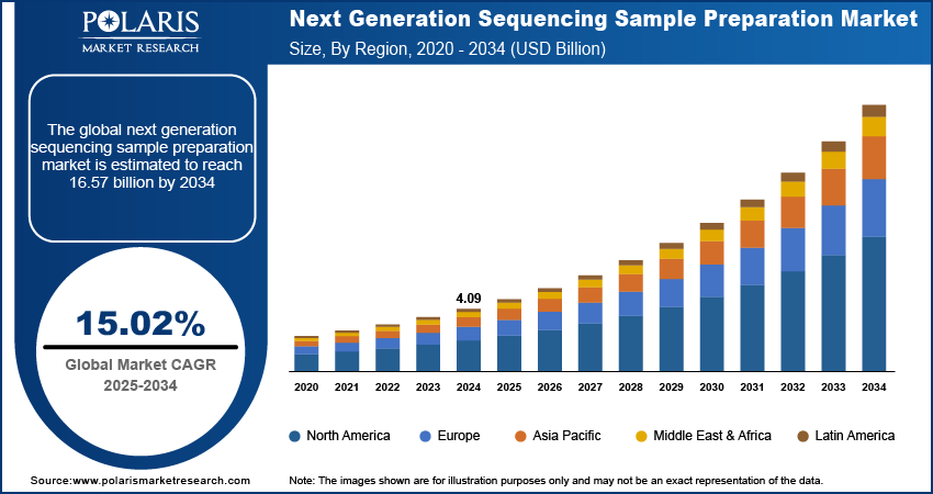 Next generation Sequencing Sample Preparation Mask Market Size By Region 2020 - 2034 (USD Billion)