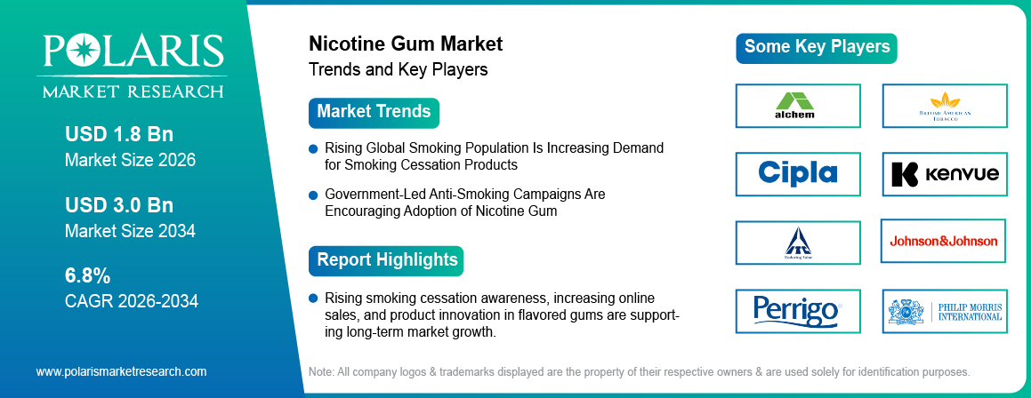 Nicotine Gum Market Size to Reach USD 3.0 Billion by 2034