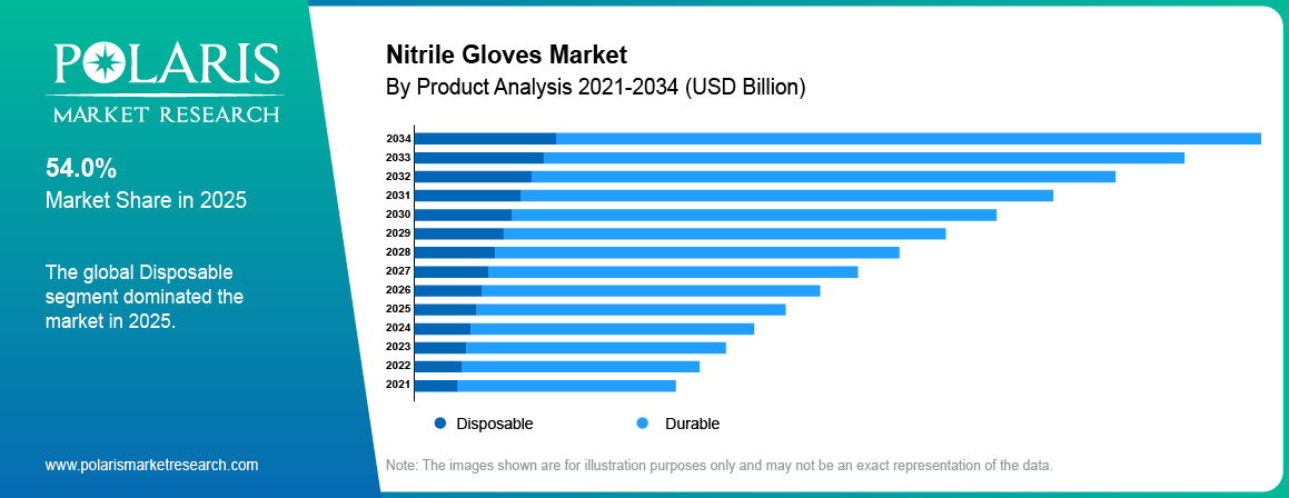 Nitrile Gloves Market Product analysis highlighting Disposable , Durable.