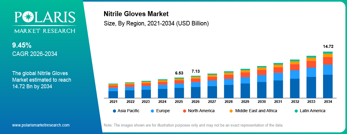 Nitrile Gloves Market size and growth outlook showing 2025, 2026 and 2034 market values and 9.45% CAGR.