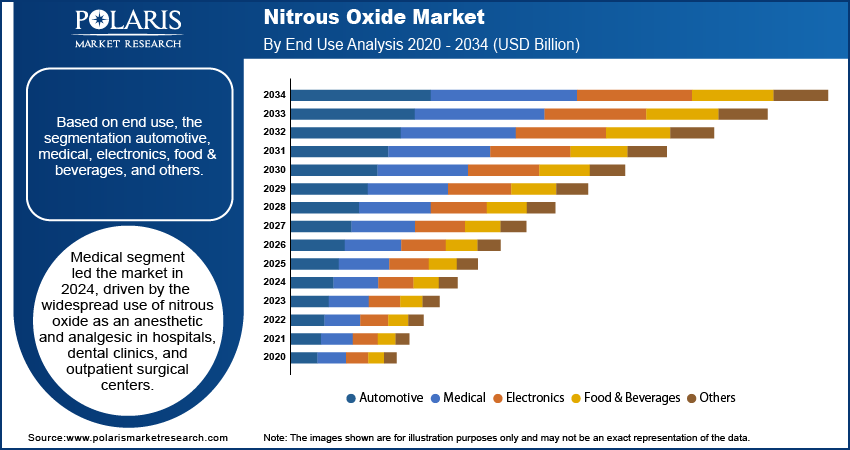 Nitrous Oxide Market By End-Use Analysis, 2020 - 2034 (USD Billion)