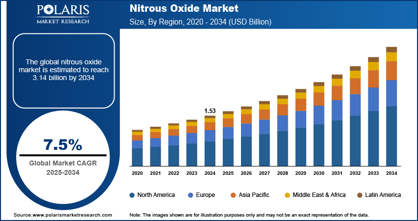 Nitrous Oxide Market Size, By Region, 2020 - 2034 (USD Billion)