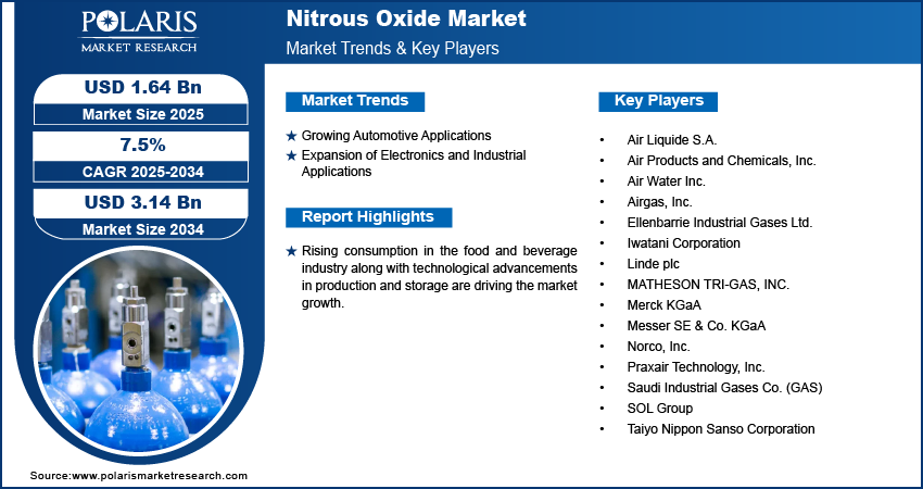 Nitrous Oxide Market Size Worth USD 3.14 Billion by 2034 | CAGR: 7.5%