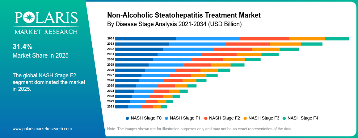 Non-Alcoholic Steatohepatitis Treatment Market By Product Analysis 2021-2034 (USD Billion)
