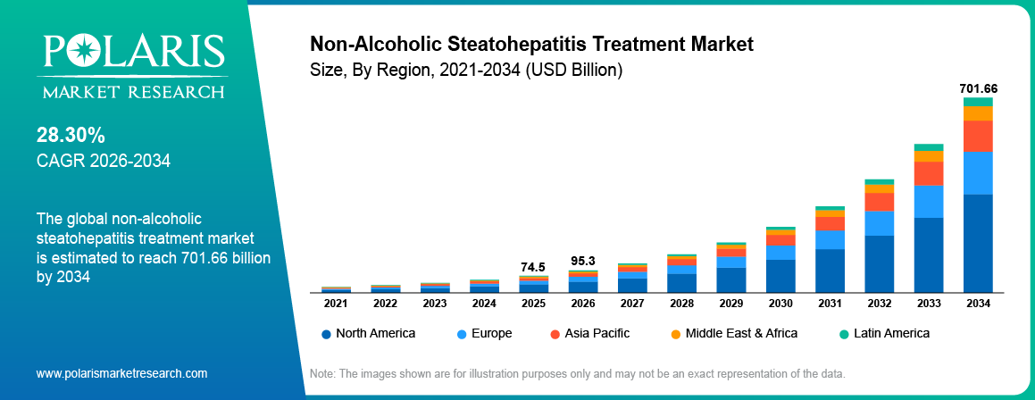 Non-Alcoholic Steatohepatitis Treatment Market Size By Region 2021-2034 (USD Billion)
