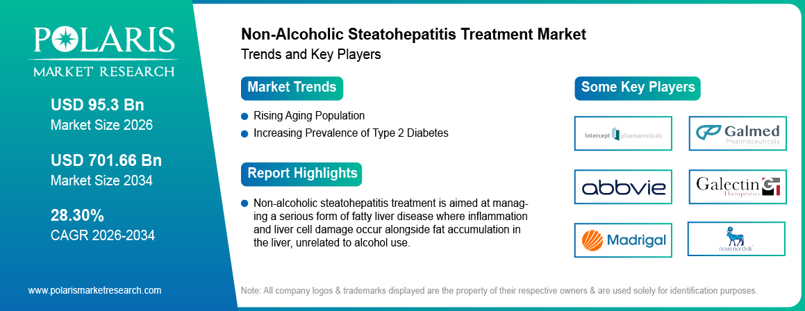 Non-Alcoholic Steatohepatitis Treatment Market Trends & Key Players 2021-2034 (USD Billion)