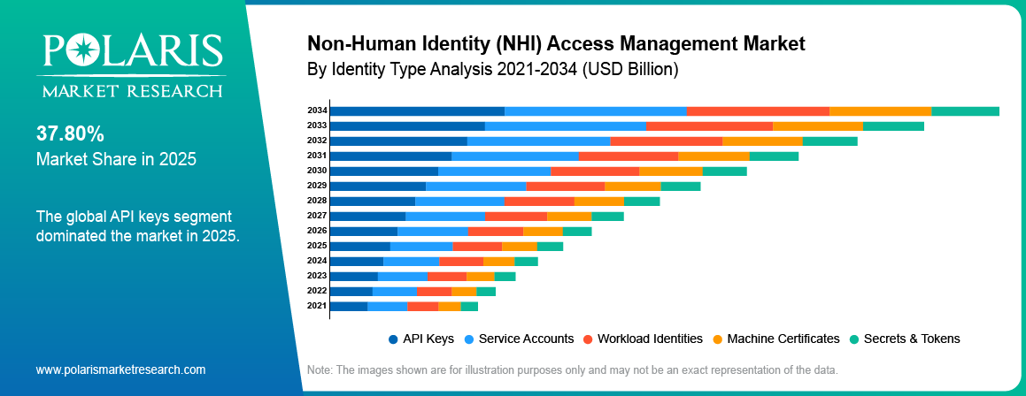 Non-Human Identity (NHI) Access Management Market By Product Analysis 2021 - 2034 (USD Billion)
