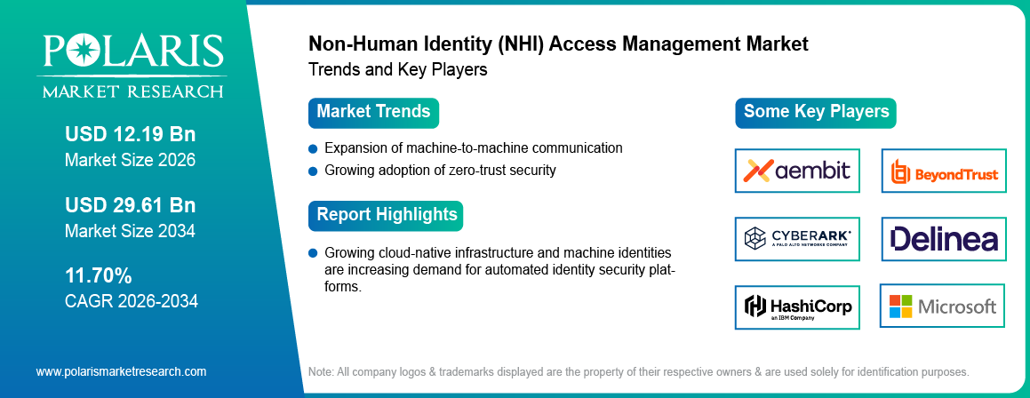 Non-Human Identity (NHI) Access Management Market Trends & Key Players 2021 - 2034 (USD Billion)