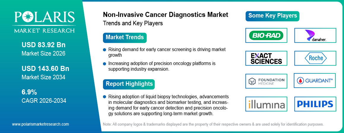 Non-Invasive Cancer Diagnostics Market Size to Reach USD 143.60 Billion by 2034 