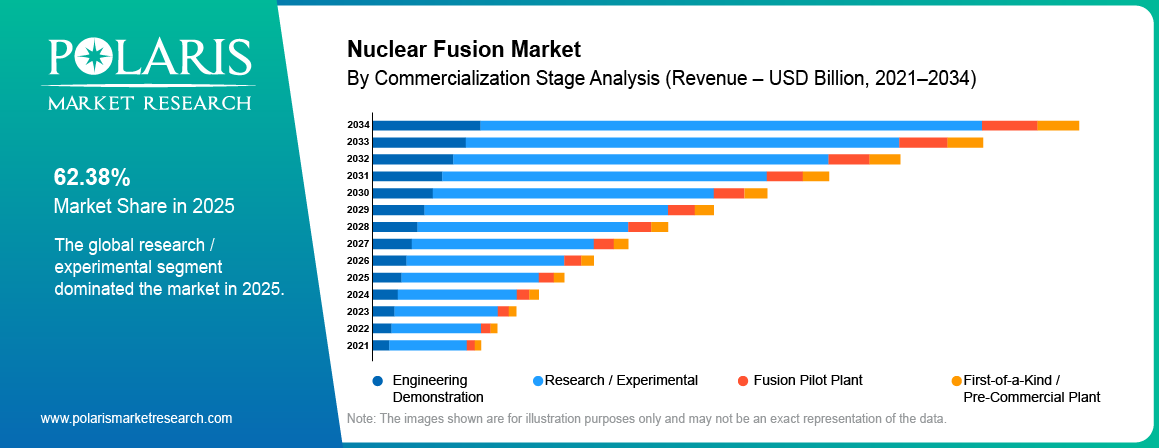 Nuclear Fusion Market share by commercialization Stage, Engineering Demonstration, Research, Fusion Pilot Plant, First-of-a-Kind 2021 to 2034.