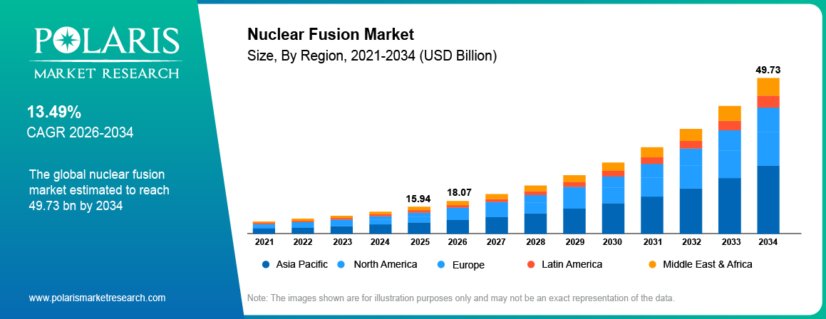 Global Nuclear Fusion Market size 2021 to 2034, reaching USD 49.73 billion at a 13.49% CAGR.
