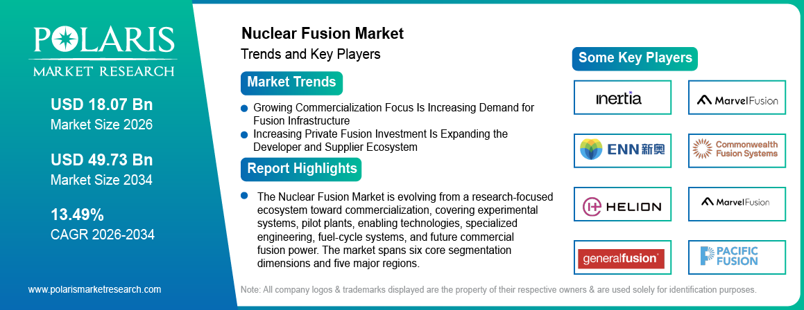 Nuclear Fusion Market trends, growth drivers and leading industry players.