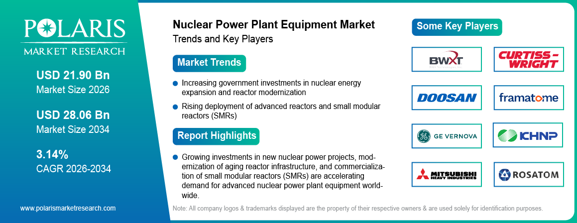 Nuclear Power Plant Equipment Market Trends & Key Players 2021 - 2034 (USD Billion)