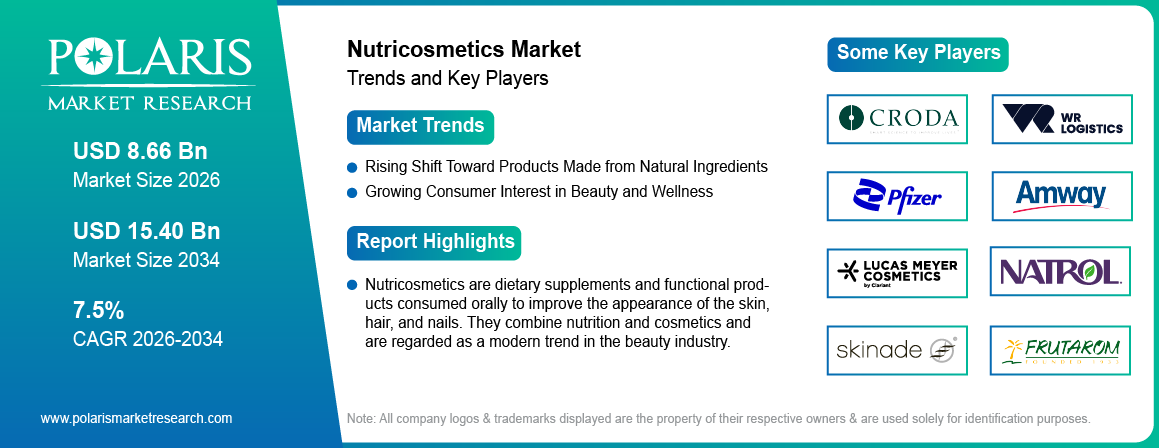 Nutricosmetics Market Size Worth USD 15.40 Billion by 2034 | CAGR: 7.5%