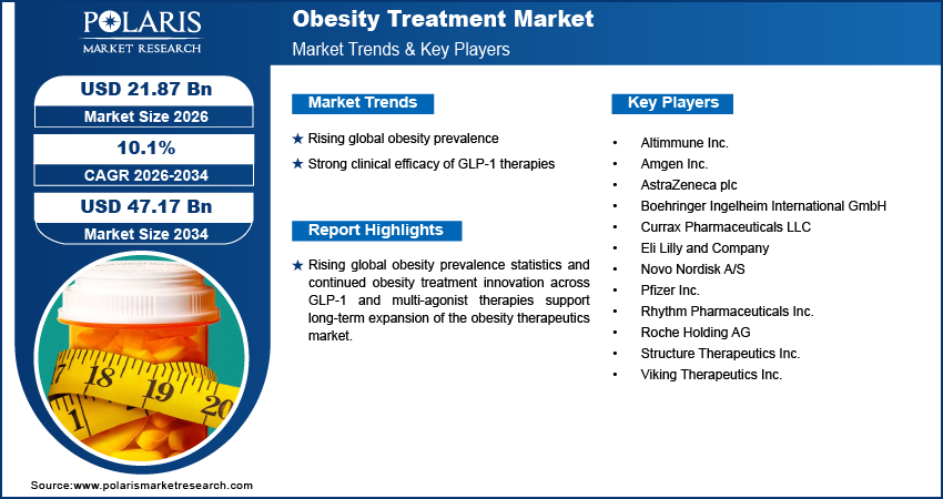Obesity Treatment Market Size to Reach USD 47.17 Billion by 2034