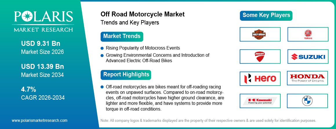 Off Road Motorcycle Market Size Worth USD 13.39 Billion by 2034 | CAGR: 4.7%