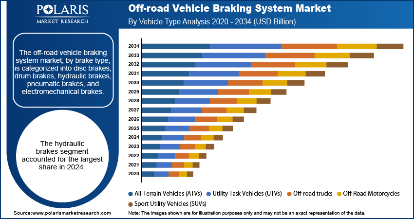 Off-road Vehicle Braking System Market By Type Analysis, 2020 - 2034 (USD Billion)