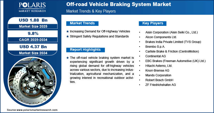Off-road Vehicle Braking System Market Size Worth USD 4.37 Billion by 2034 | CAGR: 9.8%