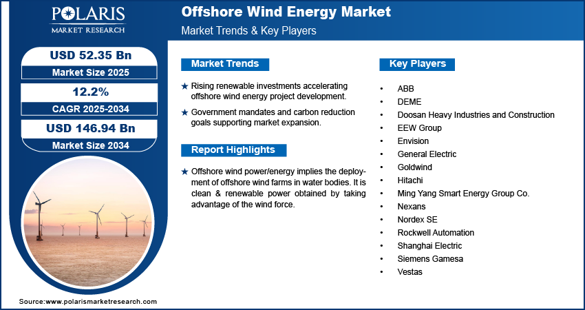 Offshore Wind Energy Market Size Worth USD 146.94 Billion by 2034 | CAGR: 12.2%