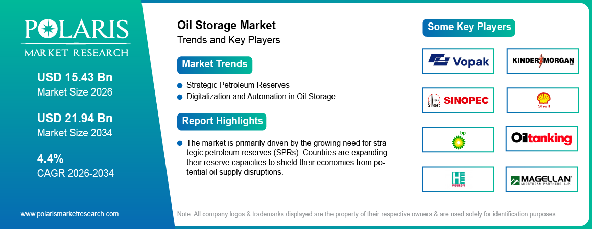 Oil Storage Market Size Worth USD 15.43 Billion by 2034 | CAGR: 4.4%
