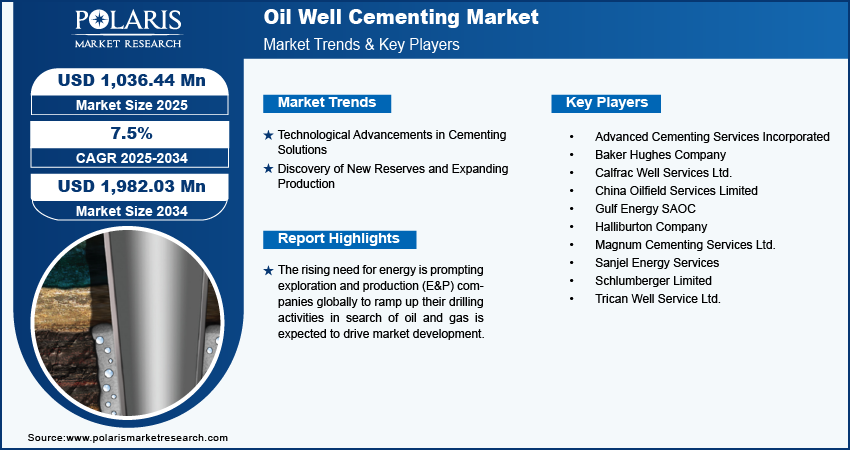 Oil Well Cementing Market Share
