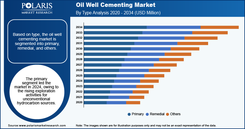 Oil Well Cementing Market Segment Share