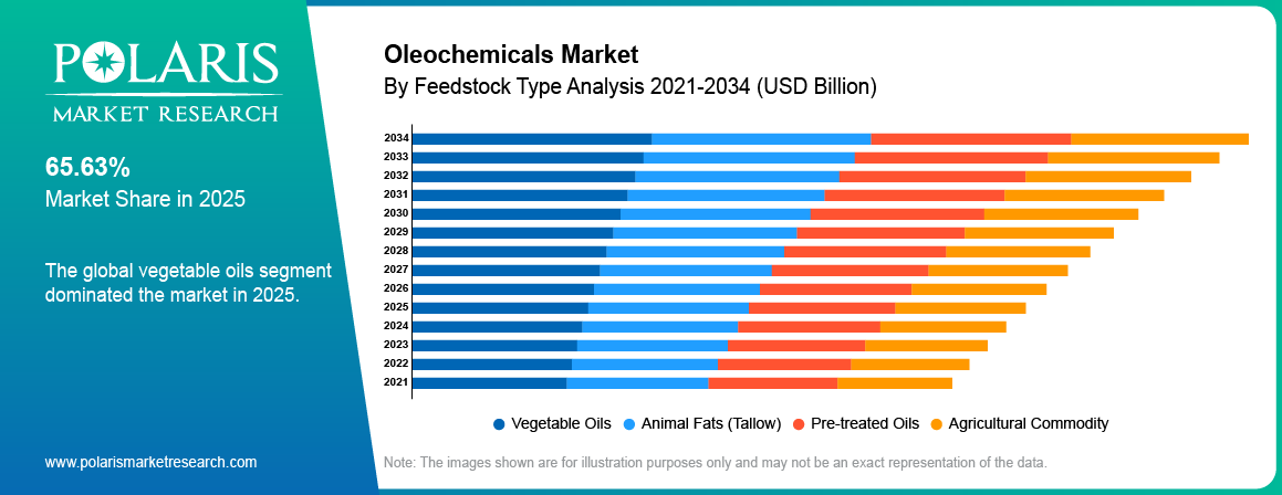 Oleochemicals Market By Product Analysis 2021-2034 (USD Billion)
