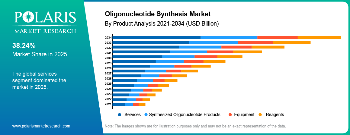 Oligonucleotide Synthesis Market share by product, Services, Synthesized Oligonucleotide Products, Equipment , Reagents 2021 to 2034.