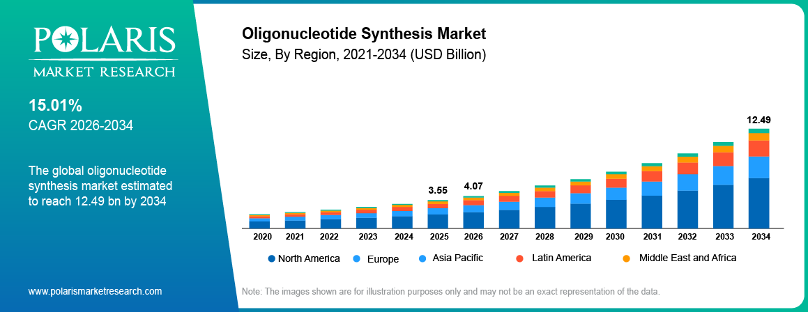 Global Oligonucleotide Synthesis Market size 2021 to 2034, reaching USD 12.49 billion at a 15.01% CAGR.