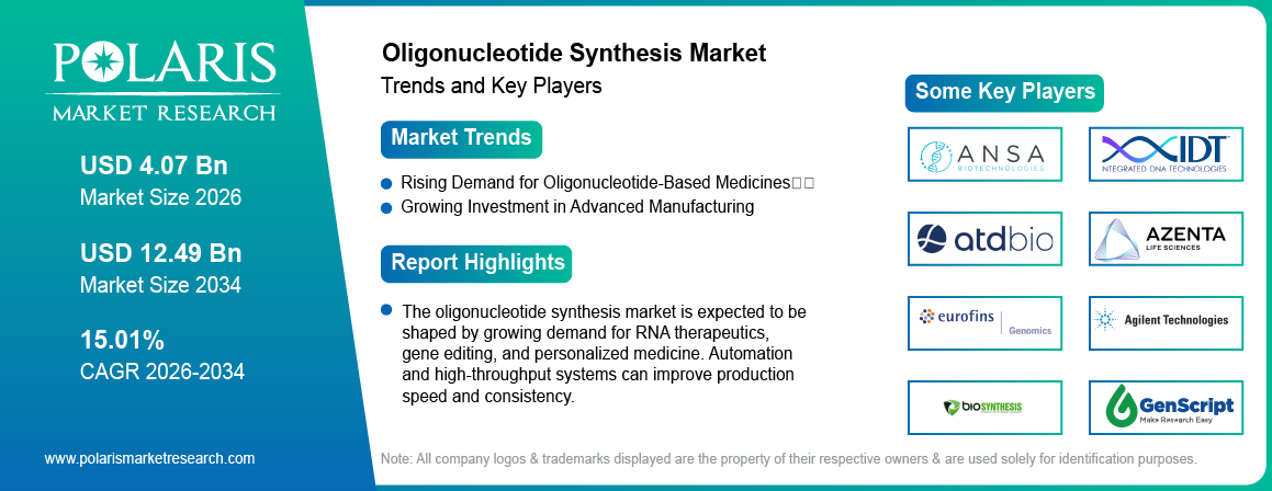 Oligonucleotide Synthesis Market trends, growth drivers and leading industry players.