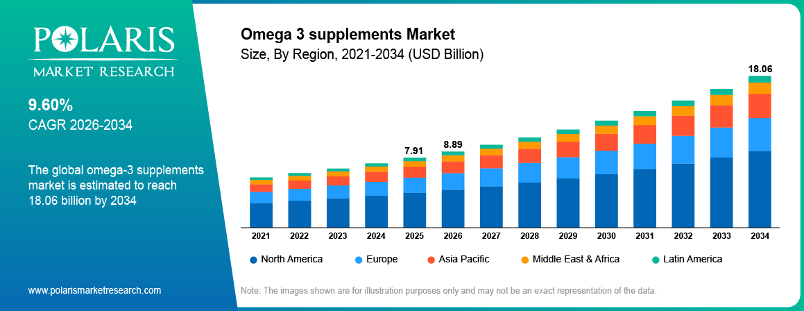 Omega 3 Supplements Market Size By Region 2021-2034 (USD Billion)