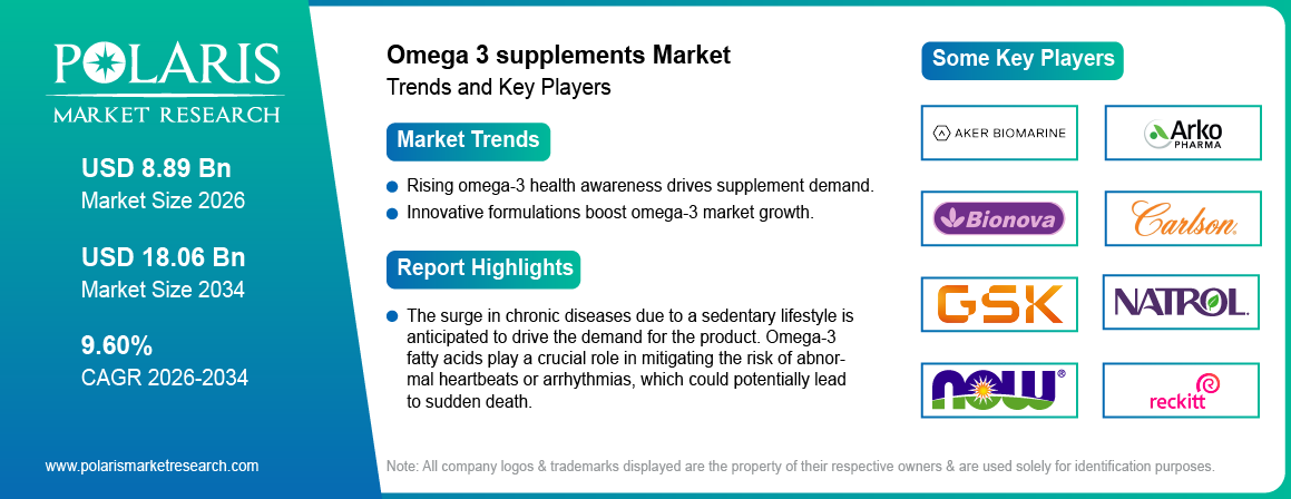 Omega 3 Supplements Market Size Worth USD 18.06 Billion by 2034 | CAGR: 9.60%