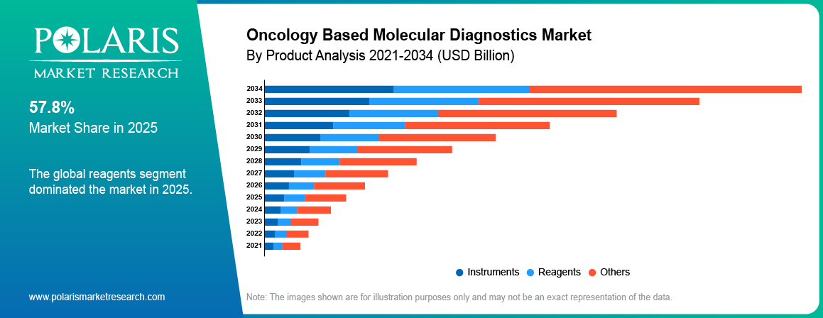 Oncology Based Molecular Diagnostics Market By Product Analysis 2021-2034 (USD Billion)