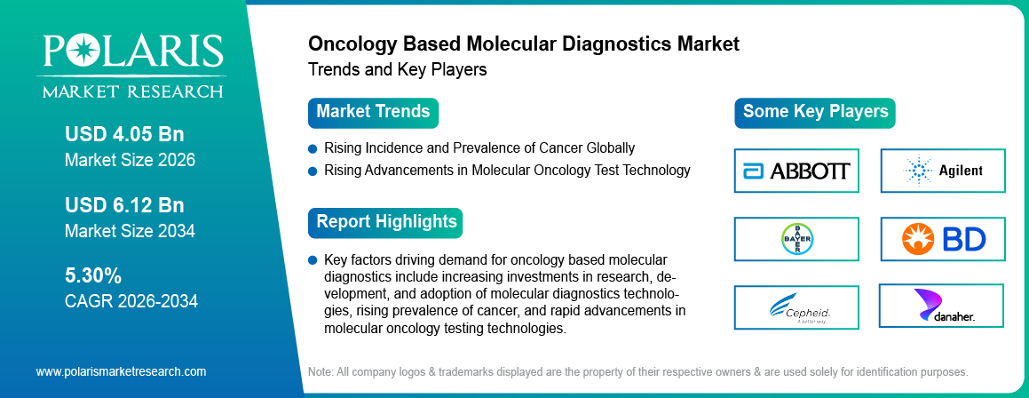 Oncology Based Molecular Diagnostics Market Trends & Key Players 2021-2034 (USD Billion)