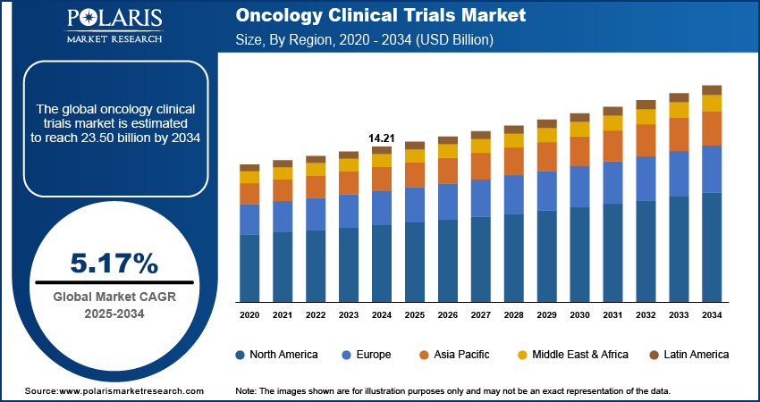 Oncology Clinical Trials Market Size, By Region, 2020 - 2034 (USD Billion)