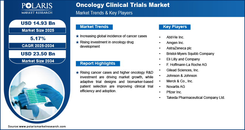 Oncology Clinical Trials Market Size Worth USD 23.50 Billion by 2034 | CAGR: 5.17%