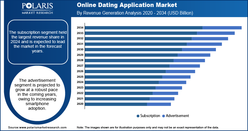 Online Dating Application Market By Revenue Generation Analysis 2020 - 2034 (USD Billion)