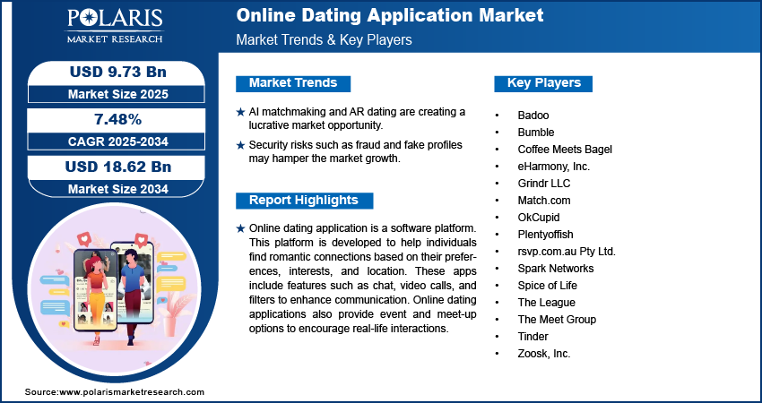 Online Dating Application Market Size Worth $18.62 Billion by 2034 | CAGR: 7.48%