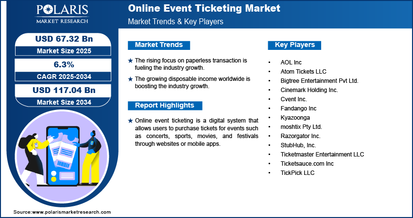 Online Event Ticketing Market Size worth $117.04 Billion By 2034 | CAGR: 6.3%