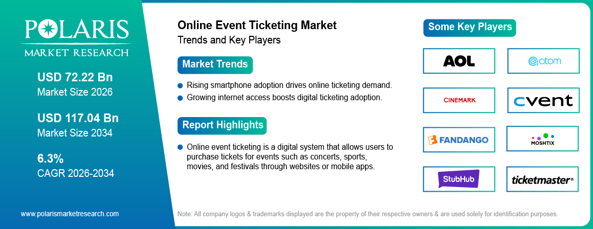 Online Event Ticketing Market Size Worth USD 117.04 Billion by 2034 | CAGR: 6.3%