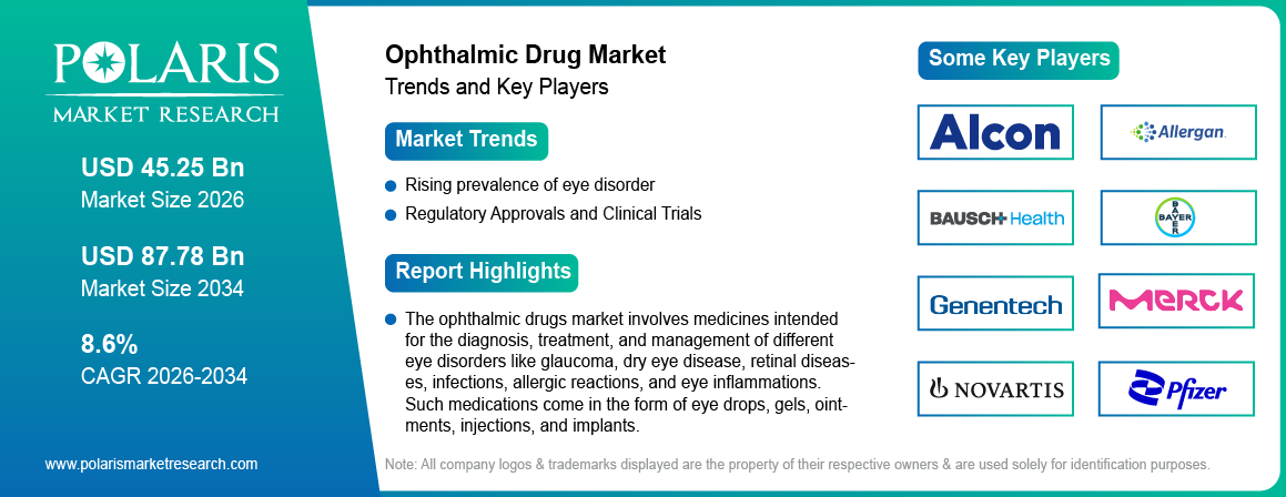 Ophthalmic Drug Market Trends & Key Players 2021-2034 (USD Billion)