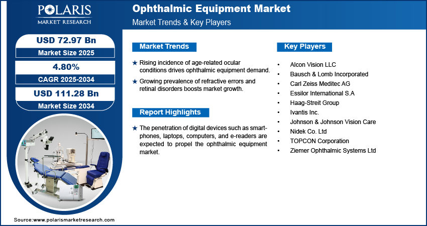 Ophthalmic Equipment Market Size Worth $111.28 Billion by 2030 | CAGR: 4.80%