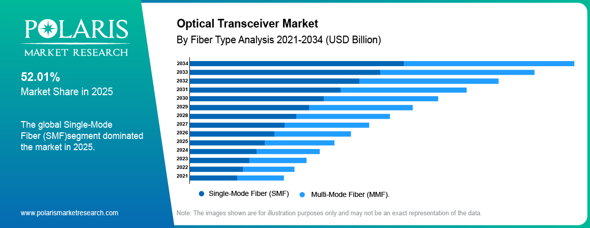 Optical Transceiver Market share by Fiber Type, Single-Mode, Multi-Mode Fiber 2021 to 2034.