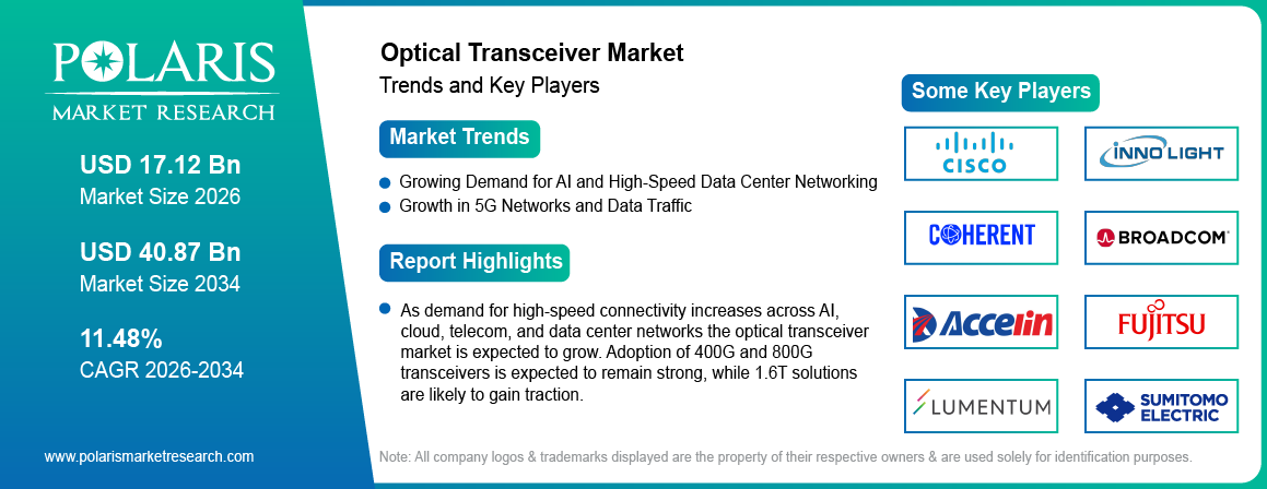 Optical Transceiver Market trends, growth drivers and leading industry players.