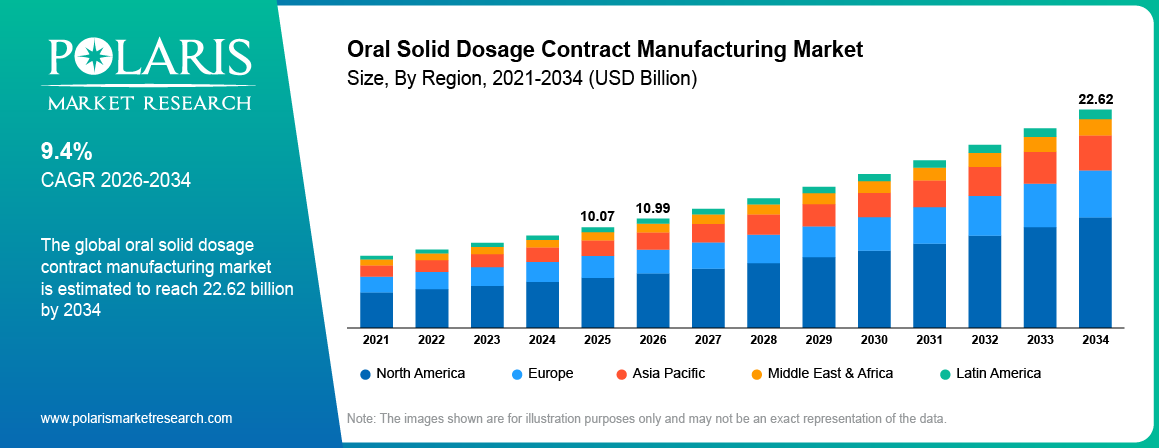 Oral Solid Dosage Contract Manufacturing Market Size By Region 2021-2034 (USD Billion)